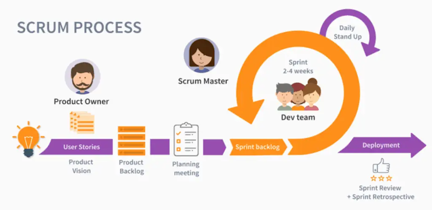 Scrum Framework